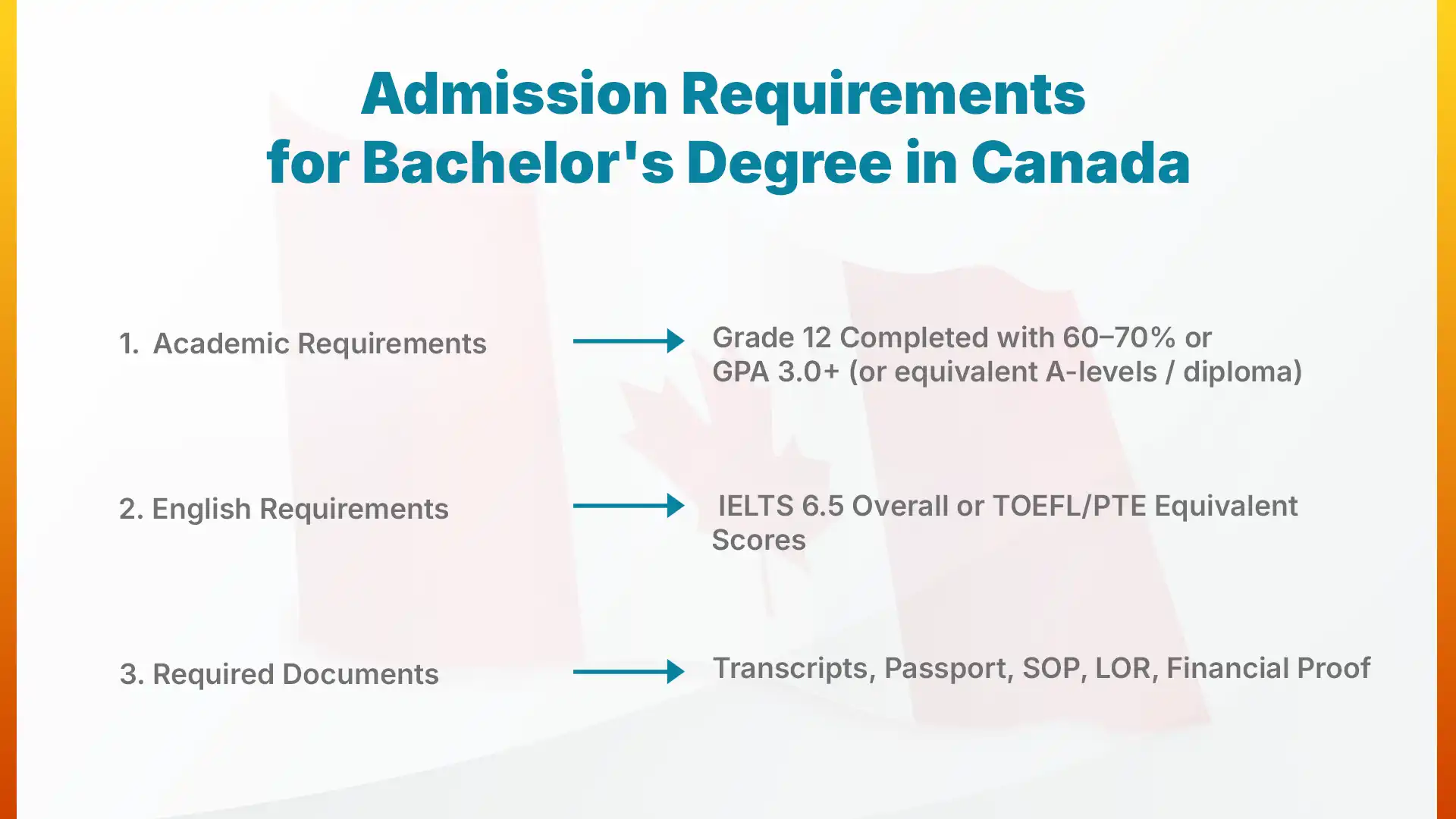 Admission Requirements for Bachelor's Education in Canada