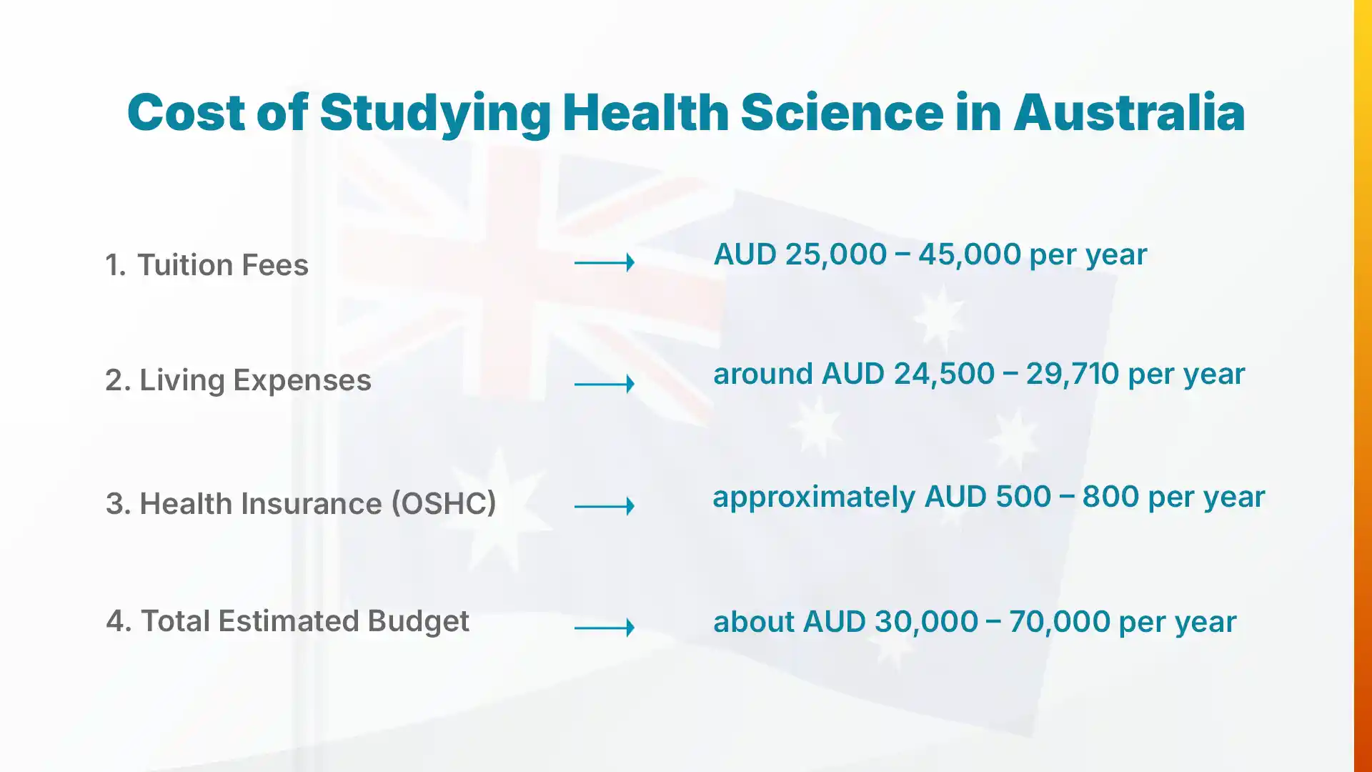 Cost of Studying Health Science in Australia