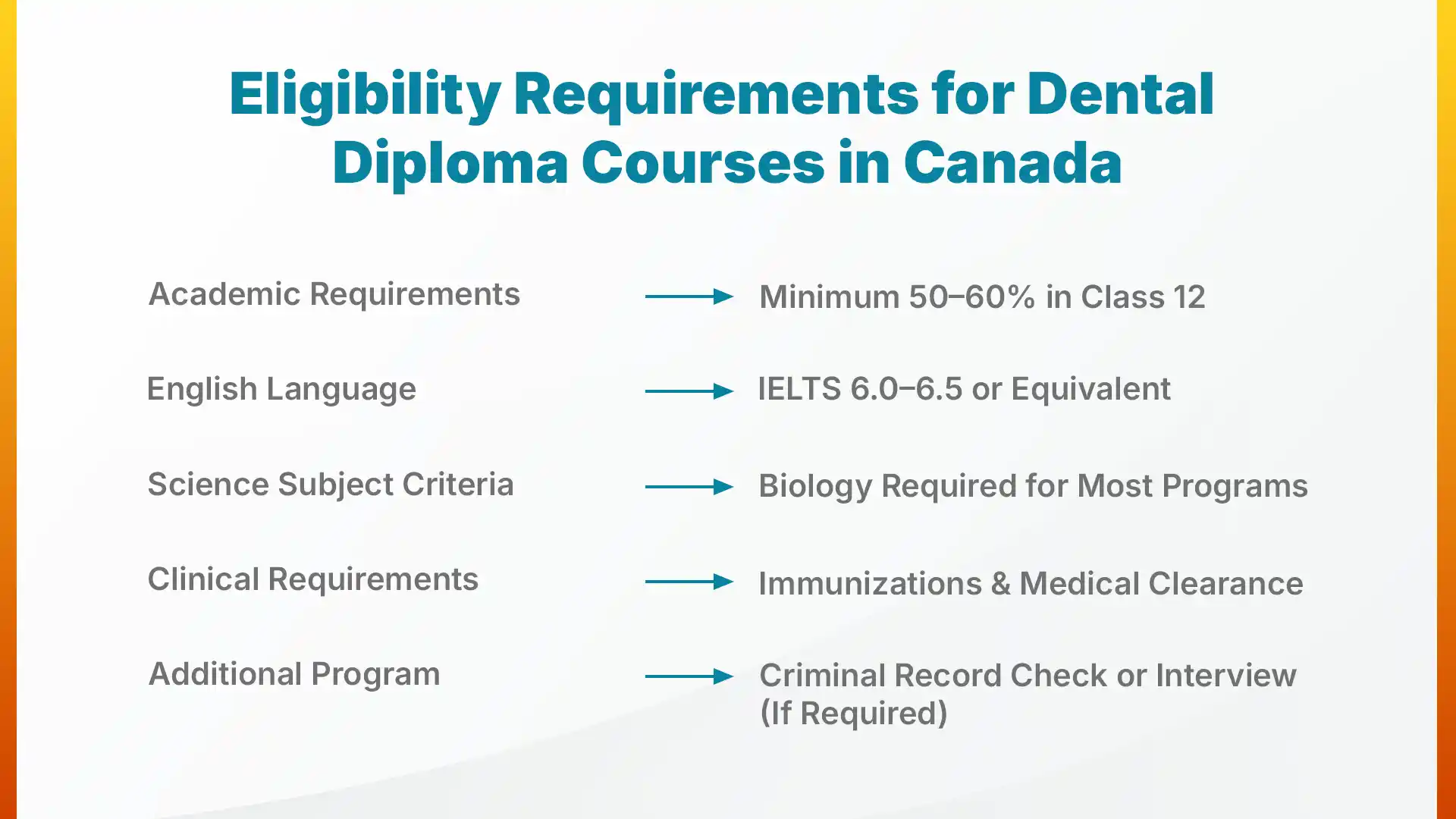 Eligibility Requirements for Dental Diploma Courses in Canada