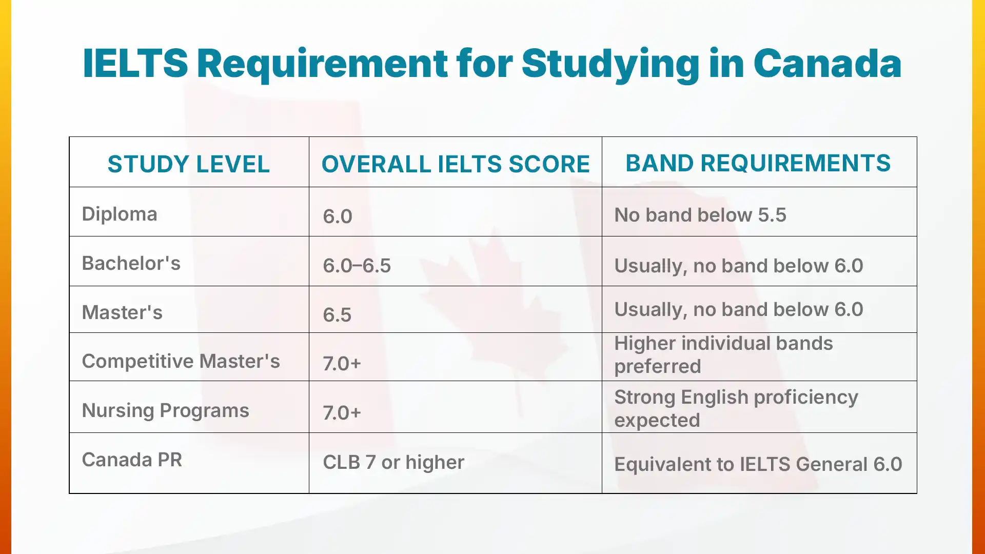 Minimum IELTS Score Requirement for Different Purposes in Canada